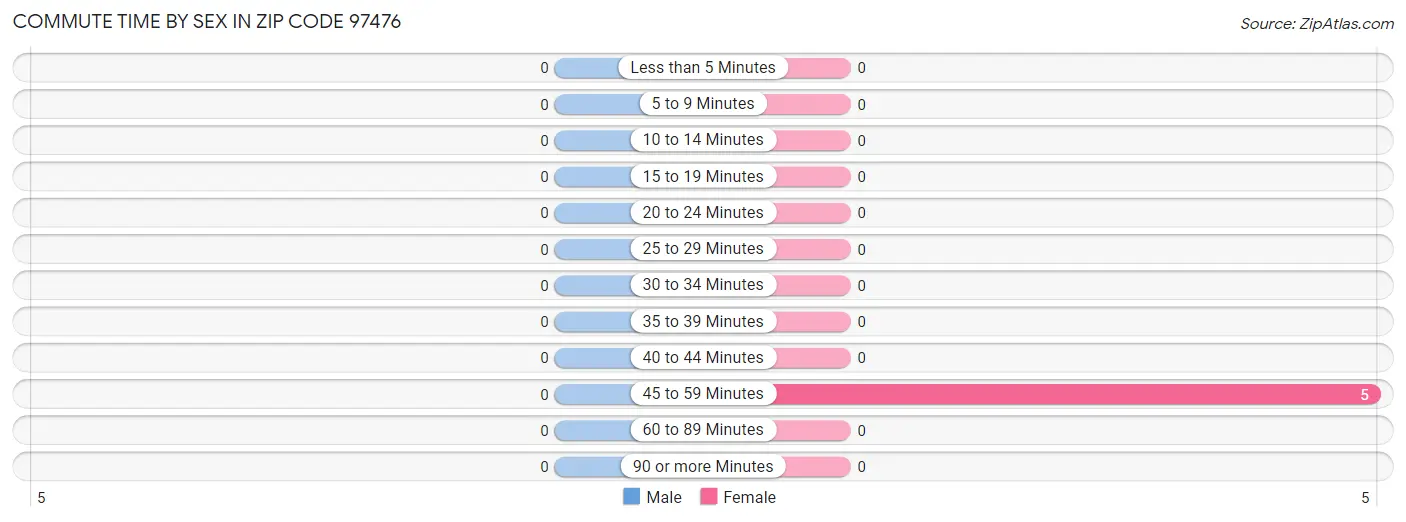 Commute Time by Sex in Zip Code 97476