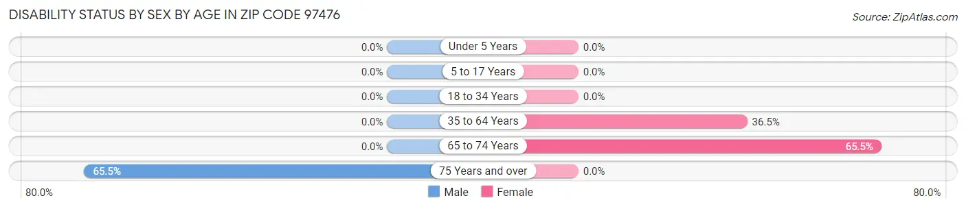 Disability Status by Sex by Age in Zip Code 97476