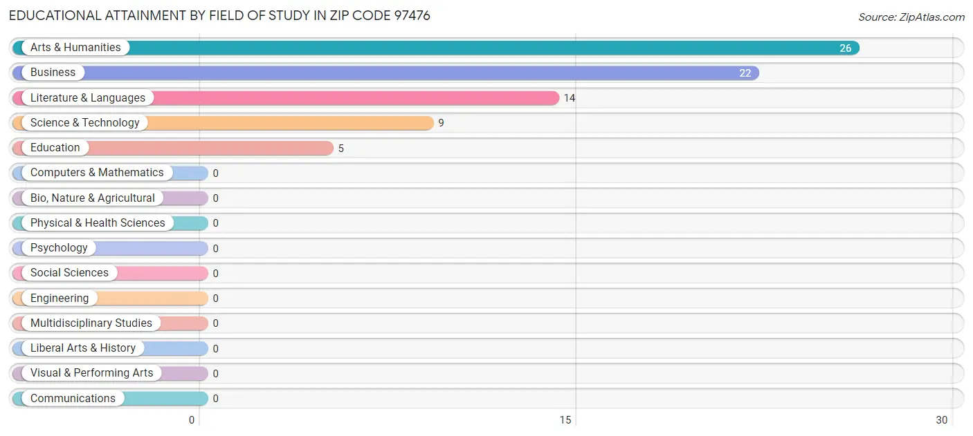 Educational Attainment by Field of Study in Zip Code 97476