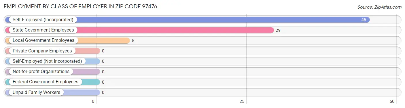 Employment by Class of Employer in Zip Code 97476