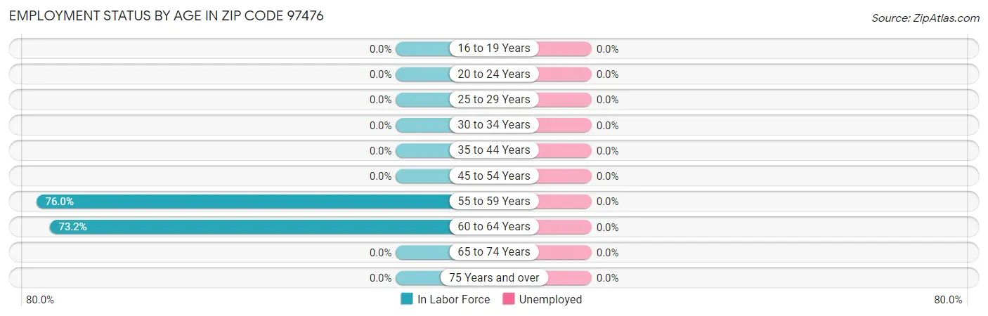 Employment Status by Age in Zip Code 97476