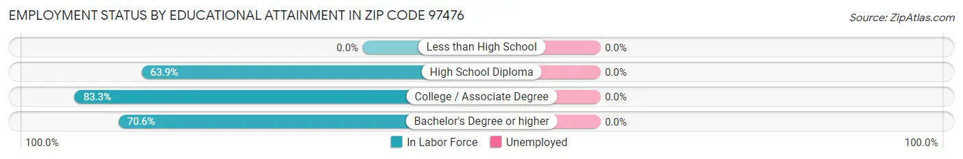 Employment Status by Educational Attainment in Zip Code 97476