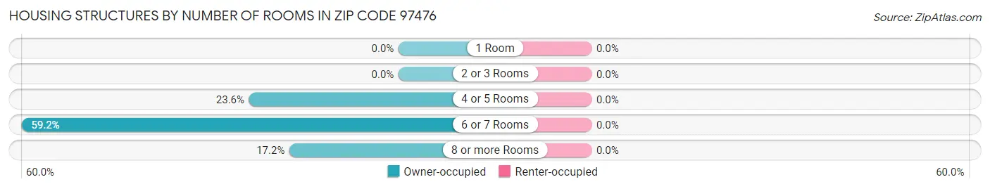 Housing Structures by Number of Rooms in Zip Code 97476