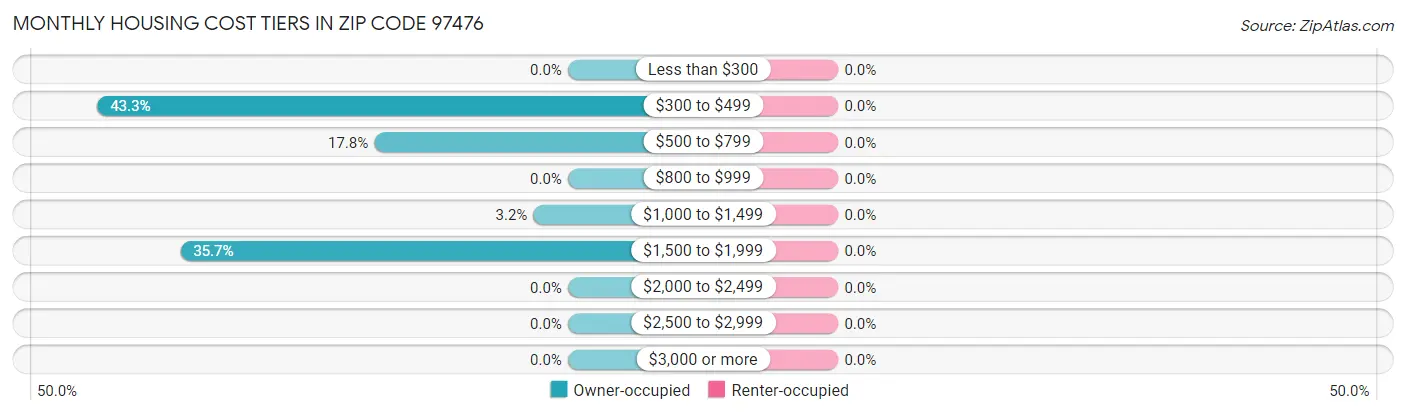 Monthly Housing Cost Tiers in Zip Code 97476