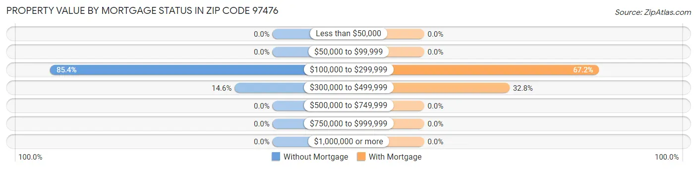 Property Value by Mortgage Status in Zip Code 97476