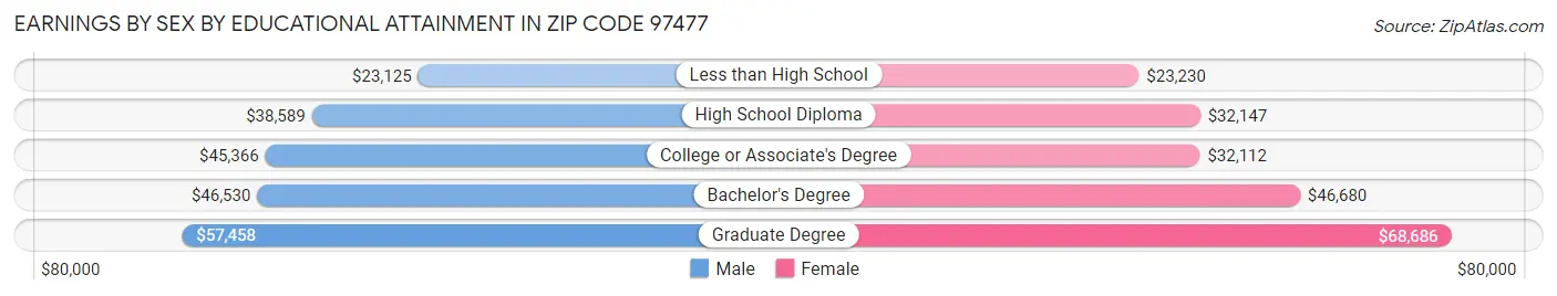 Earnings by Sex by Educational Attainment in Zip Code 97477