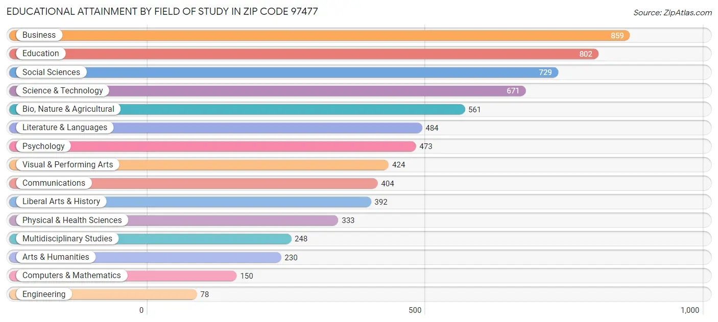 Educational Attainment by Field of Study in Zip Code 97477