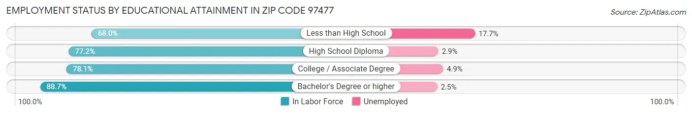 Employment Status by Educational Attainment in Zip Code 97477