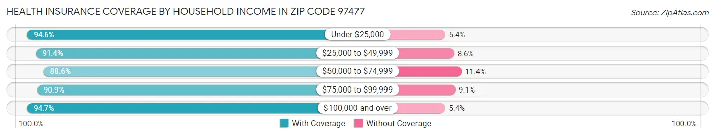 Health Insurance Coverage by Household Income in Zip Code 97477