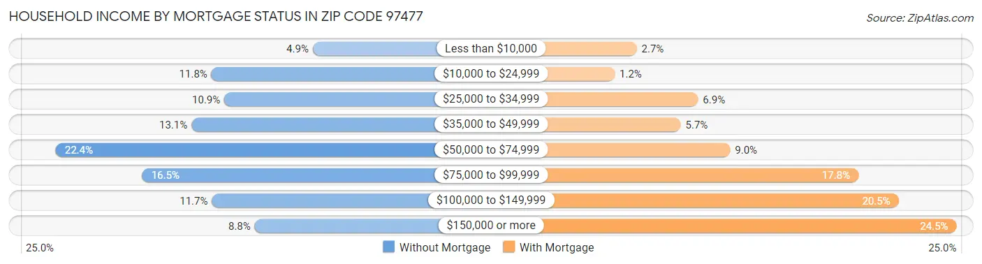 Household Income by Mortgage Status in Zip Code 97477