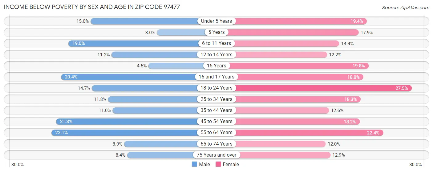 Income Below Poverty by Sex and Age in Zip Code 97477