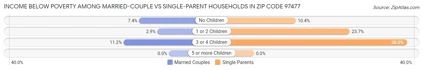 Income Below Poverty Among Married-Couple vs Single-Parent Households in Zip Code 97477