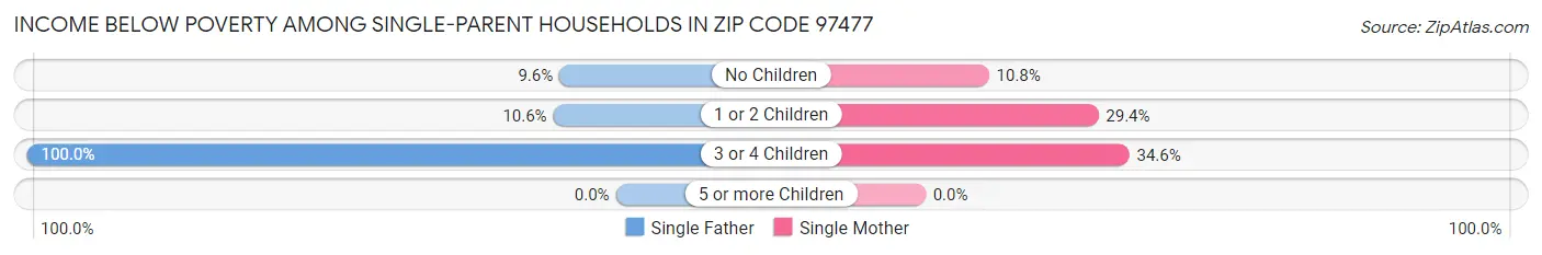 Income Below Poverty Among Single-Parent Households in Zip Code 97477
