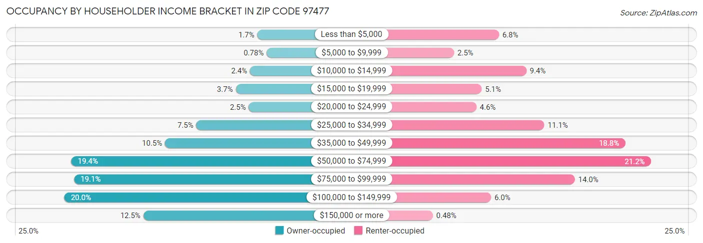 Occupancy by Householder Income Bracket in Zip Code 97477