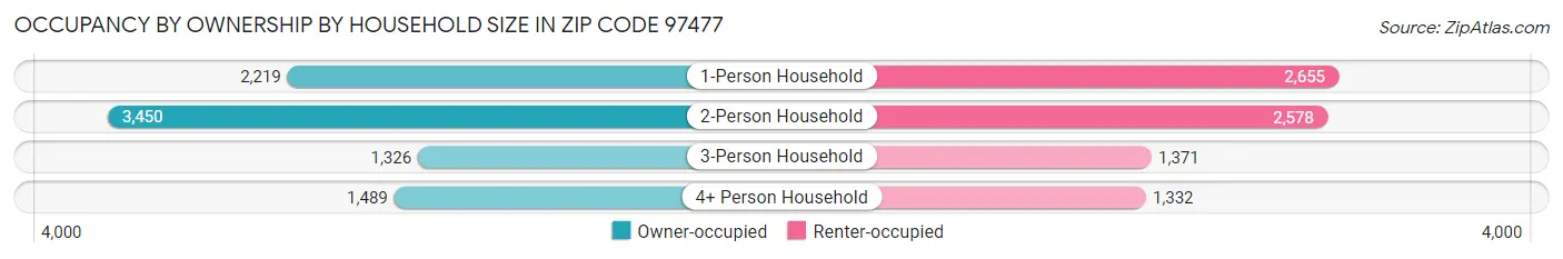 Occupancy by Ownership by Household Size in Zip Code 97477