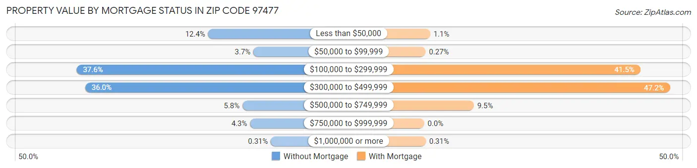Property Value by Mortgage Status in Zip Code 97477