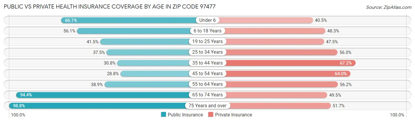 Public vs Private Health Insurance Coverage by Age in Zip Code 97477