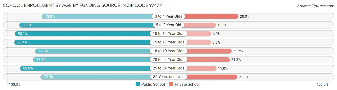 School Enrollment by Age by Funding Source in Zip Code 97477