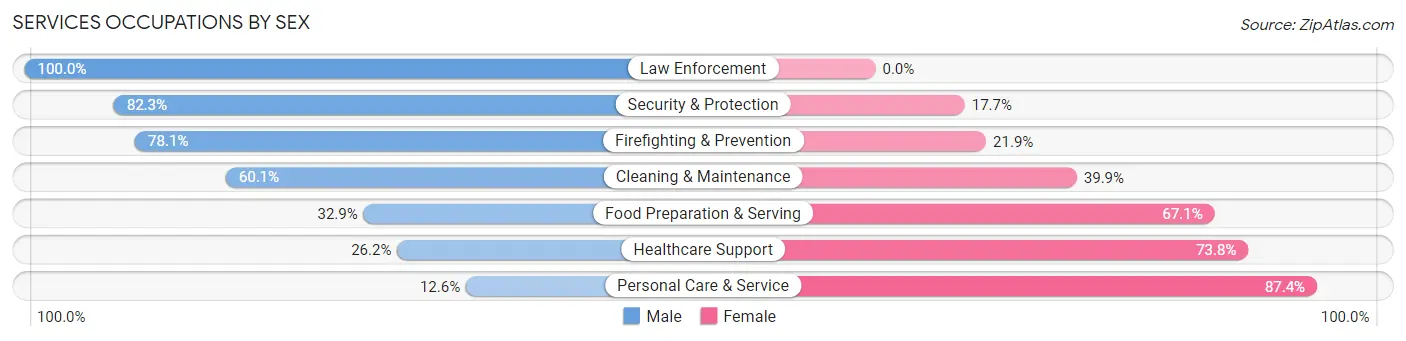 Services Occupations by Sex in Zip Code 97477
