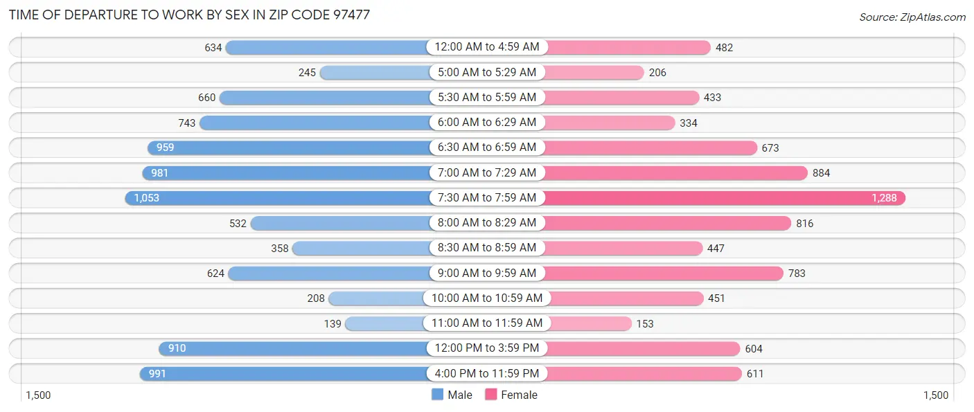 Time of Departure to Work by Sex in Zip Code 97477