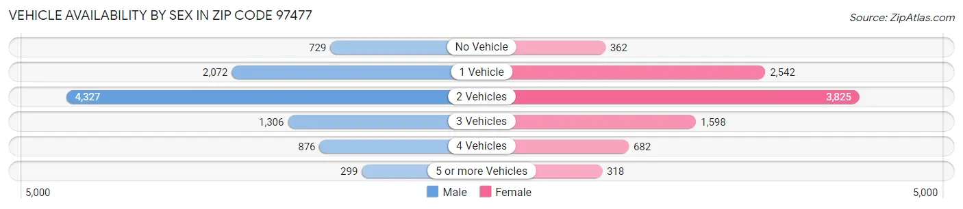 Vehicle Availability by Sex in Zip Code 97477