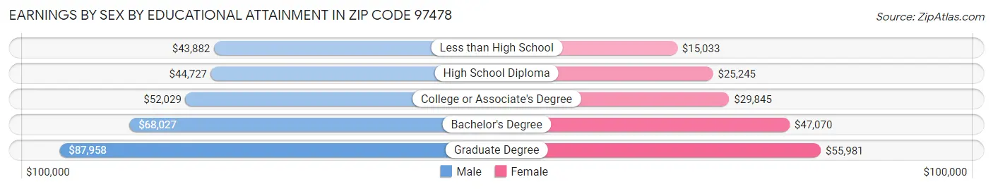 Earnings by Sex by Educational Attainment in Zip Code 97478