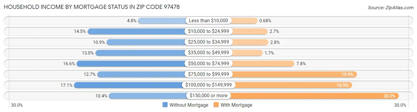 Household Income by Mortgage Status in Zip Code 97478