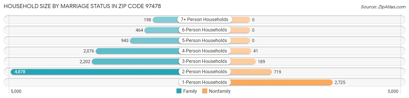 Household Size by Marriage Status in Zip Code 97478