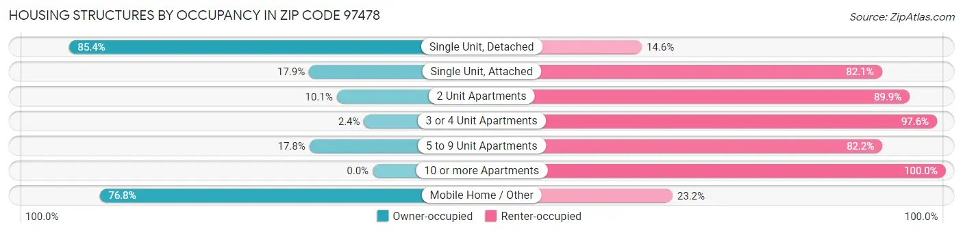 Housing Structures by Occupancy in Zip Code 97478