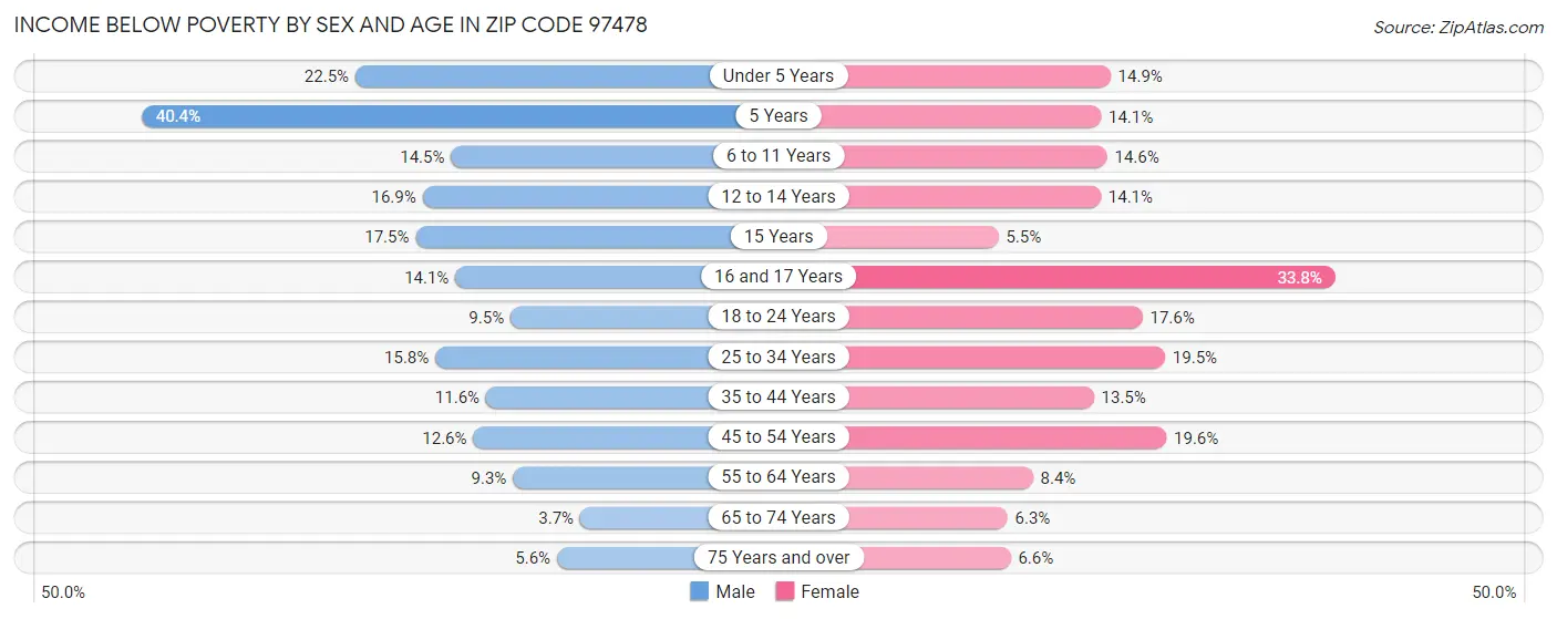 Income Below Poverty by Sex and Age in Zip Code 97478