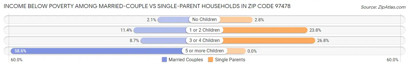 Income Below Poverty Among Married-Couple vs Single-Parent Households in Zip Code 97478