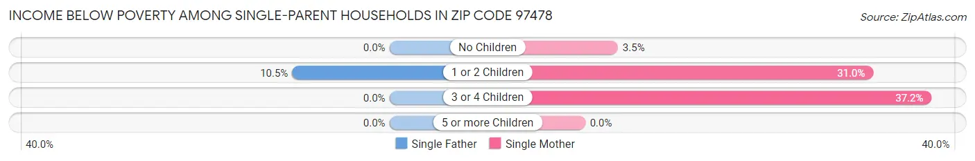 Income Below Poverty Among Single-Parent Households in Zip Code 97478
