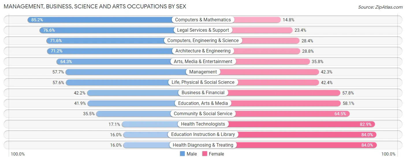 Management, Business, Science and Arts Occupations by Sex in Zip Code 97478