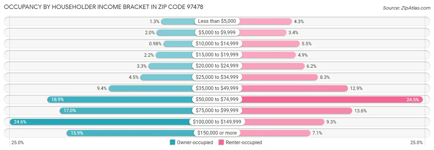 Occupancy by Householder Income Bracket in Zip Code 97478