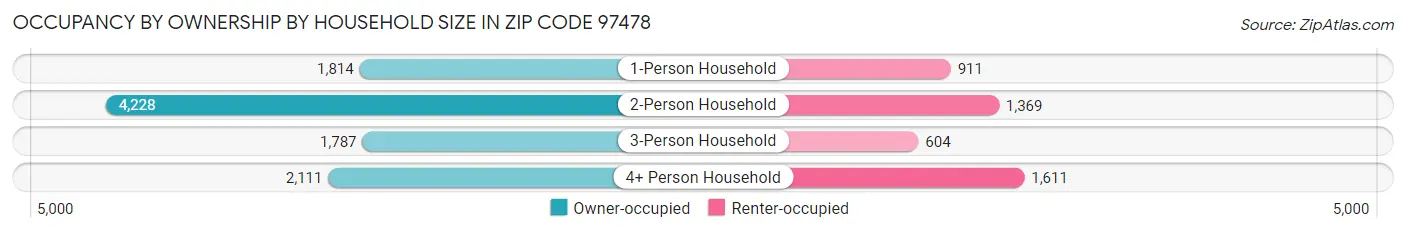 Occupancy by Ownership by Household Size in Zip Code 97478