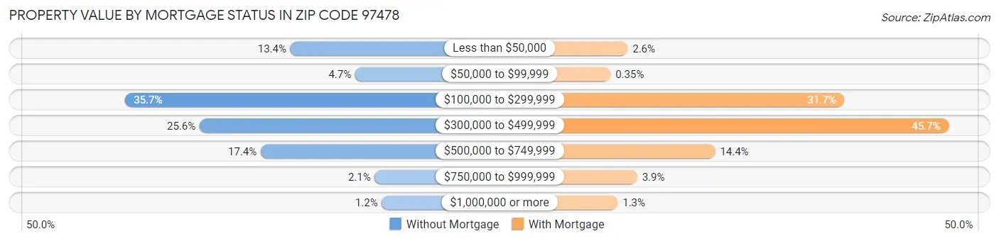 Property Value by Mortgage Status in Zip Code 97478