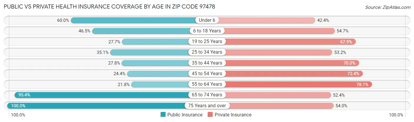 Public vs Private Health Insurance Coverage by Age in Zip Code 97478