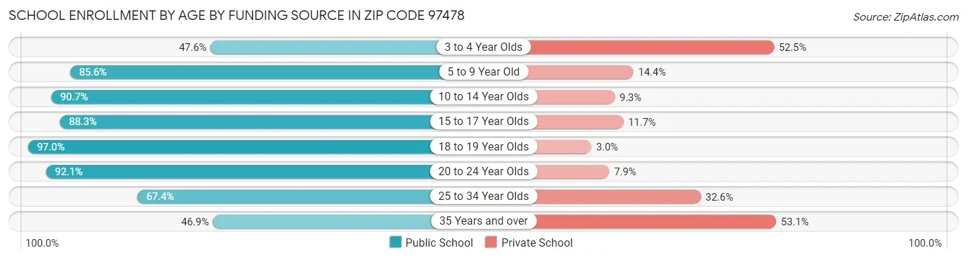 School Enrollment by Age by Funding Source in Zip Code 97478