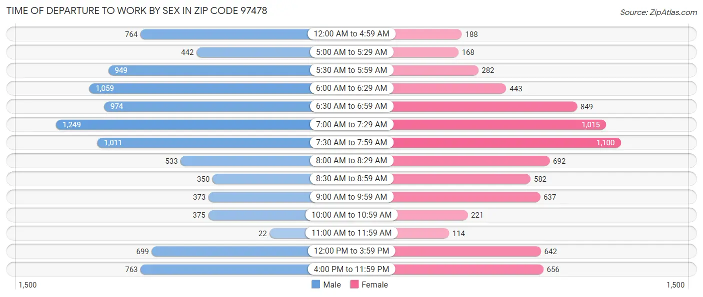 Time of Departure to Work by Sex in Zip Code 97478