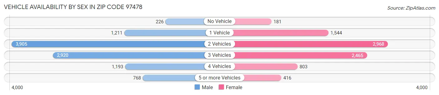 Vehicle Availability by Sex in Zip Code 97478