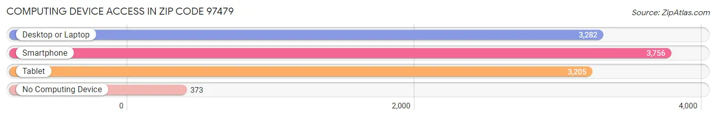 Computing Device Access in Zip Code 97479