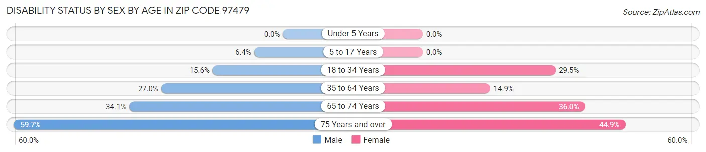 Disability Status by Sex by Age in Zip Code 97479