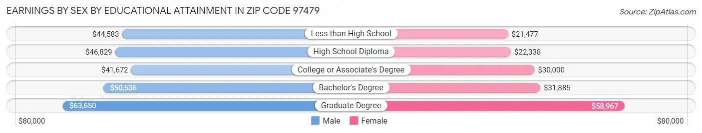 Earnings by Sex by Educational Attainment in Zip Code 97479