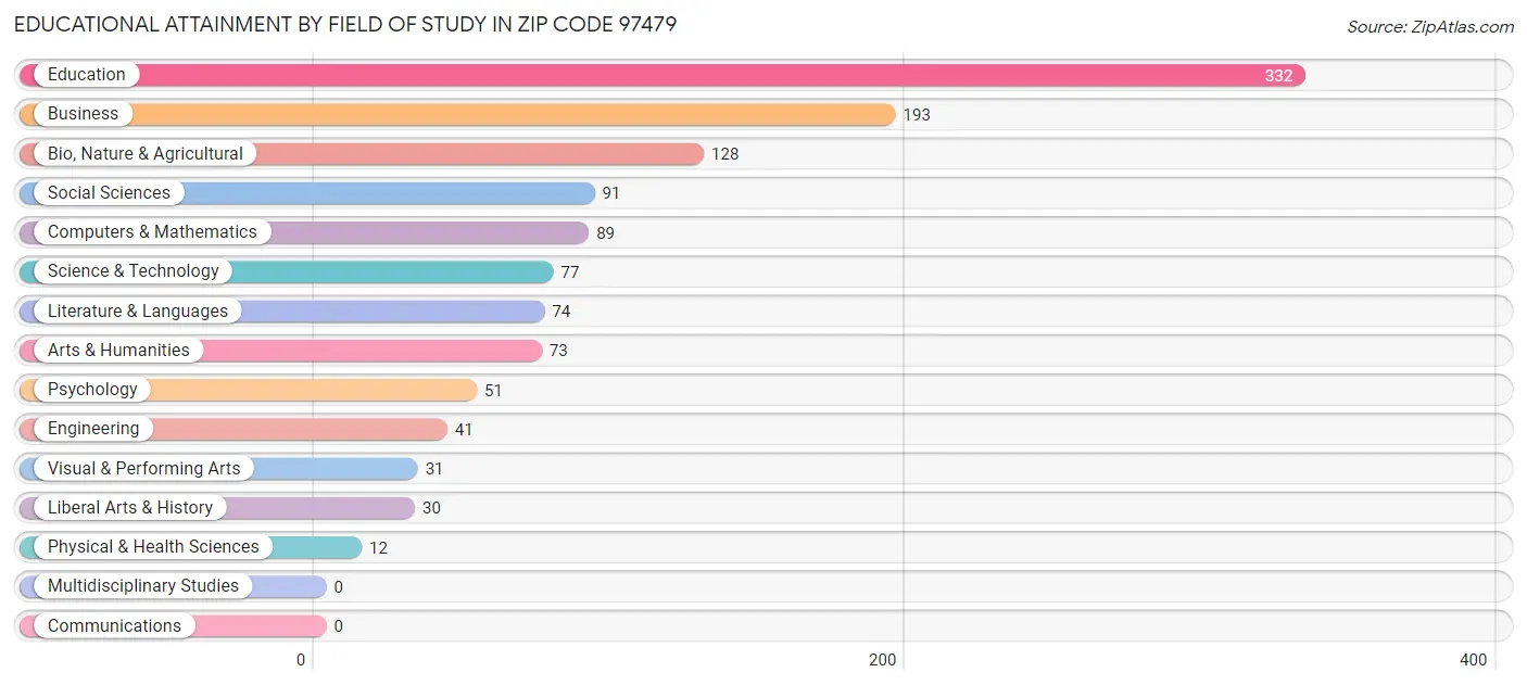 Educational Attainment by Field of Study in Zip Code 97479