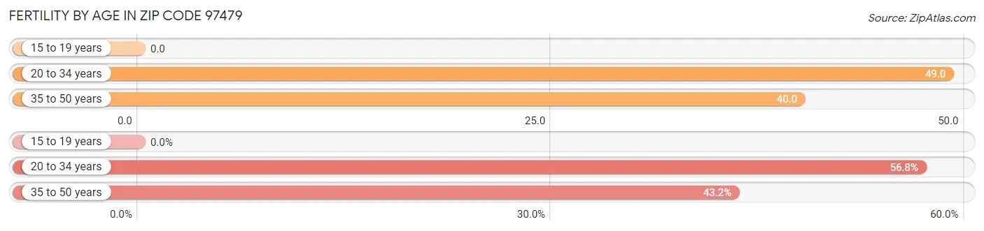 Female Fertility by Age in Zip Code 97479