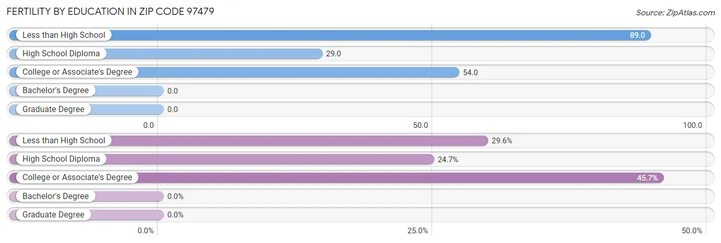 Female Fertility by Education Attainment in Zip Code 97479