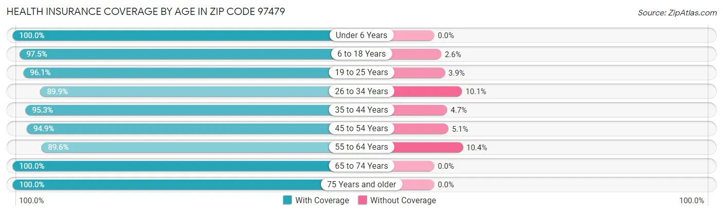 Health Insurance Coverage by Age in Zip Code 97479