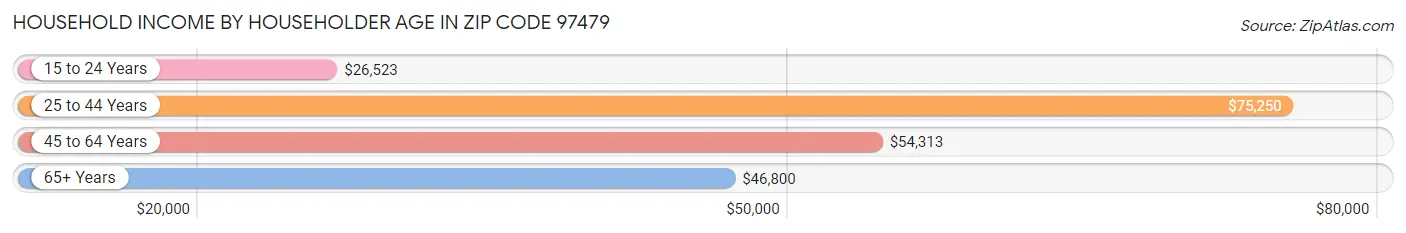 Household Income by Householder Age in Zip Code 97479