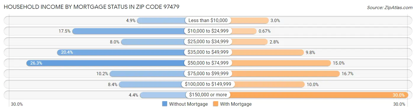 Household Income by Mortgage Status in Zip Code 97479