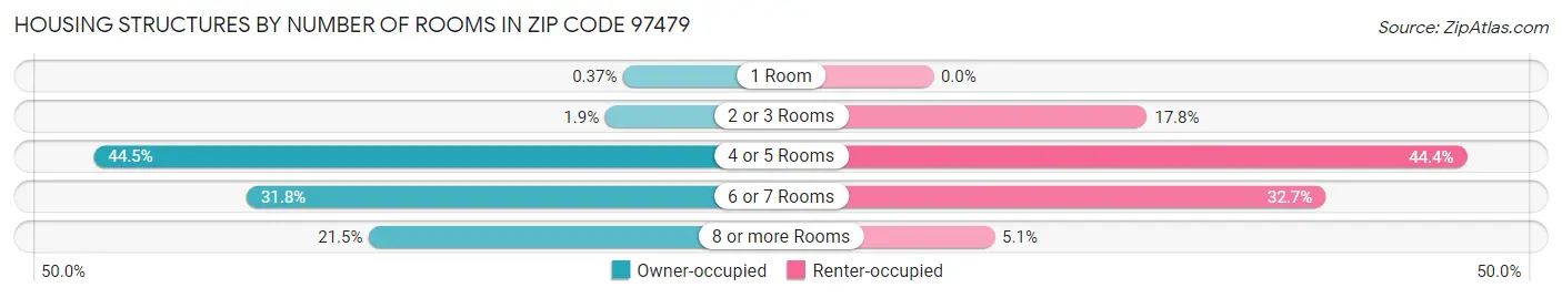 Housing Structures by Number of Rooms in Zip Code 97479